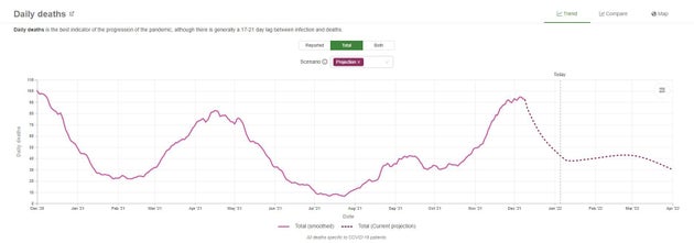 Διάγραμμα με την μέχρι σήμερα εξέλιξη και προβολή (διακεκομμένη γραμμή) των θανάτων από κορονοϊό στην Ελλάδα. Η εμφάνιση της παραλλαγής Όμικρον, σύμφωνα με το διάγραμμα, οδηγεί σε σταθεροποίηση και υποχώρηση του δείκτη θνητότητας. https://www.healthdata.org/