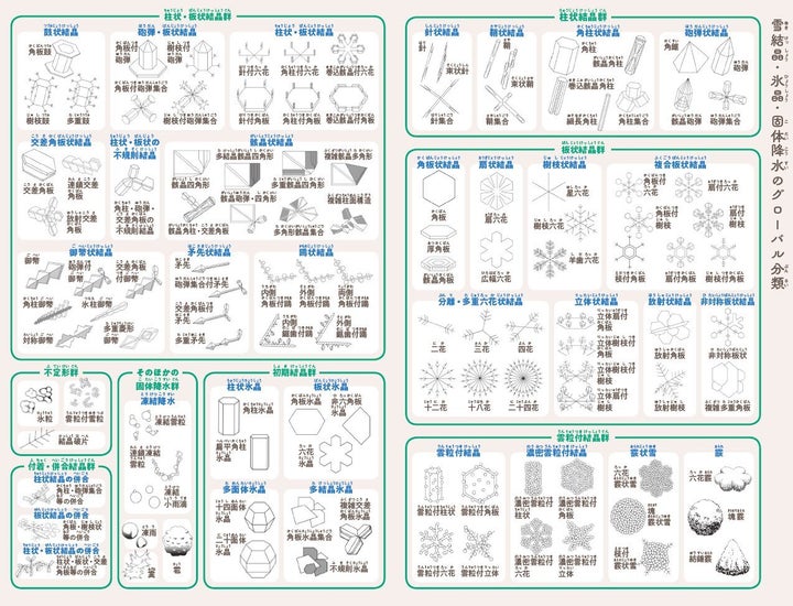 121種類の雪結晶や氷晶の形を説明する荒木さんの著書
