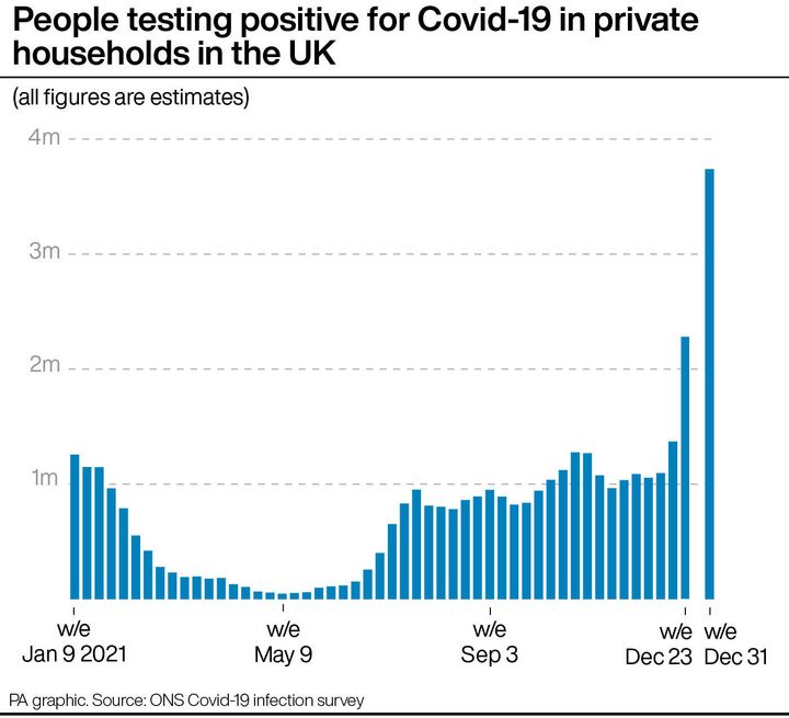 People testing positive for Covid-19 in private households in the UK during the last week of 2021