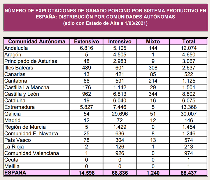 Explotaciones de porcino por tipo y por comunidades en España.
