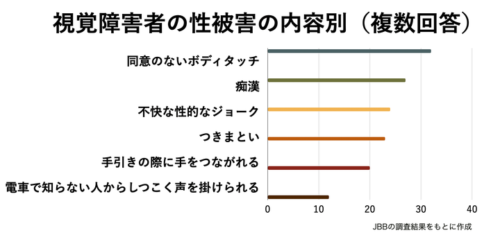 同意のないボディタッチや痴漢の被害も報告された