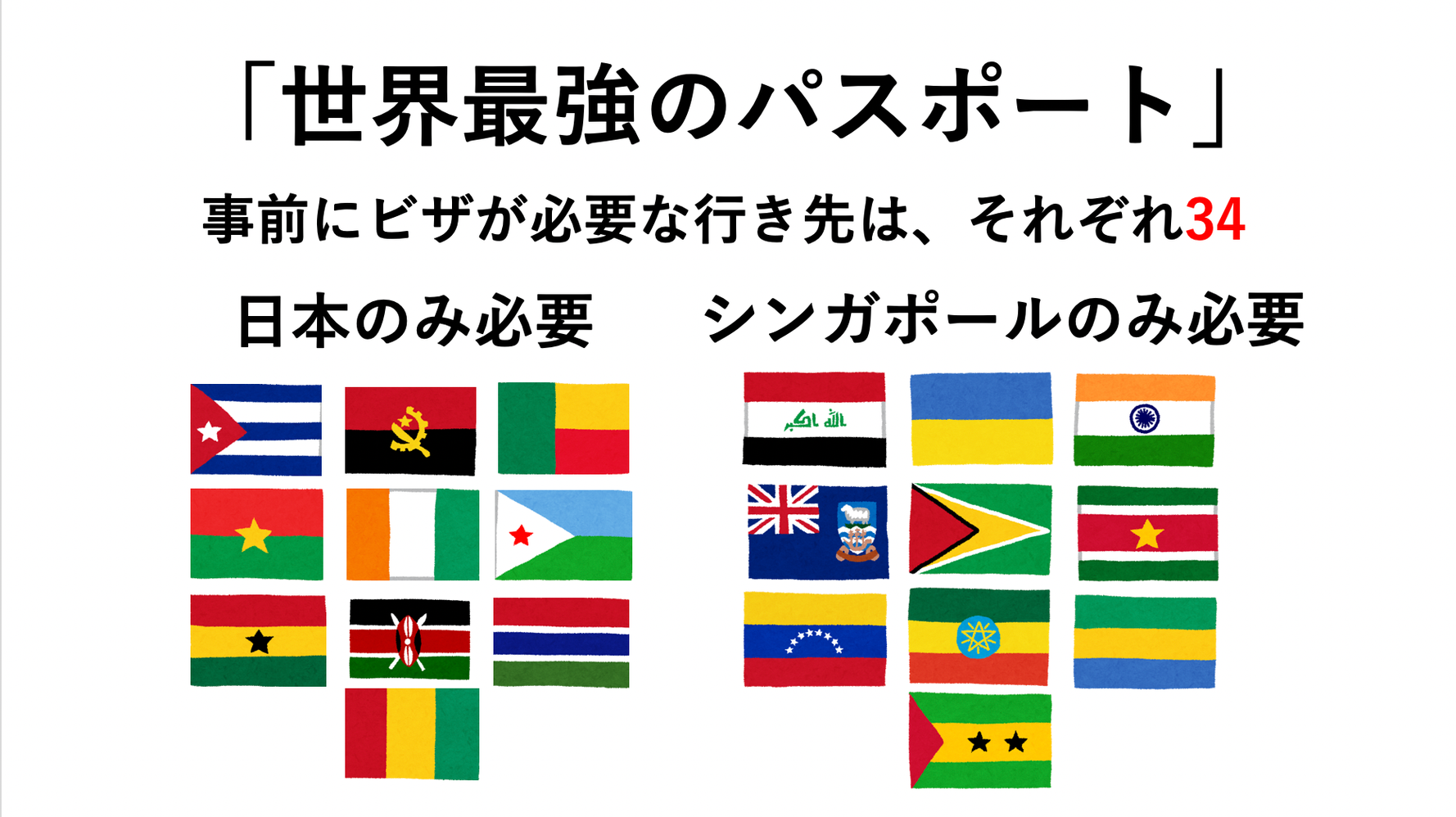 世界最強のパスポート を争う日本とシンガポール ビザなしで入れない国はどちらも34 違いは クイズ ハフポスト World 世界最強のパスポート を争う日本とシンガポール ビザなしで入れない国はどちらも34 違いは クイズ ハフポスト World