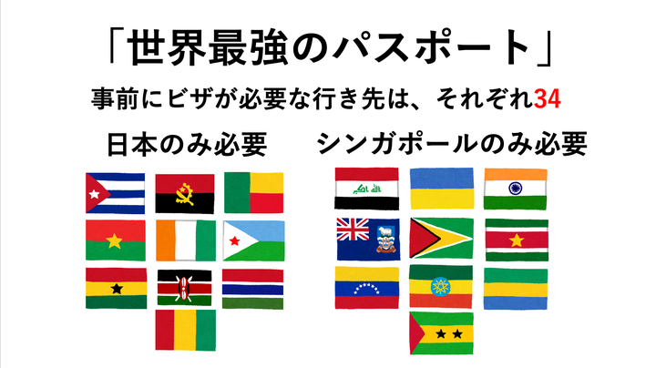 世界最強のパスポート を争う日本とシンガポール ビザなしで入れない国はどちらも34 違いは クイズ ハフポスト World 世界最強のパスポート を争う日本とシンガポール ビザなしで入れない国はどちらも34 違いは クイズ ハフポスト World
