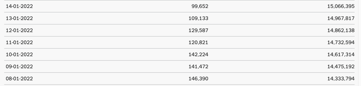 Falling daily case numbers over the last seven days.