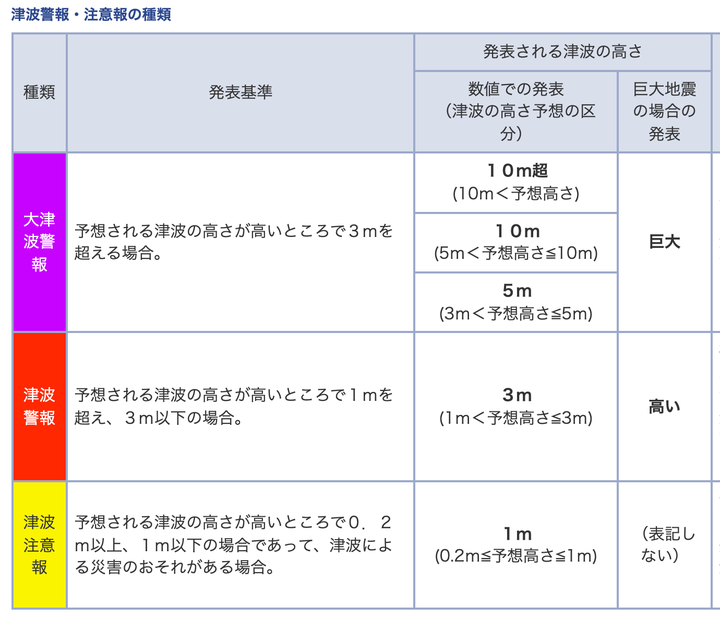 津波警報と津波注意報の違いは？