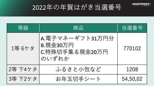 お年玉付き年賀はがき、当選番号（2022年）【一覧表】 | ハフポスト NEWS