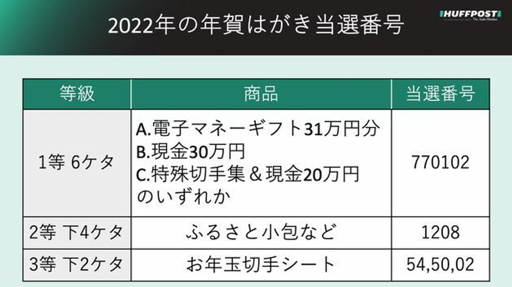 お年玉付き年賀はがき 当選番号 22年 一覧表 ハフポスト News