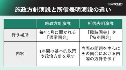 「施政方針演説」と「所信表明演説」の違いとは?【一覧表でわかる】 | ハフポスト 政治