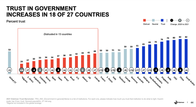 Εμπιστοσύνη στις κυβερνήσεις 