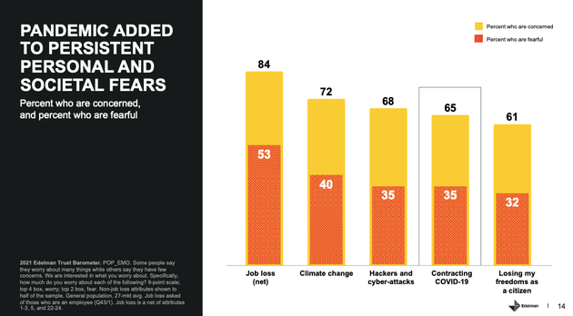 Πρώτος φόβος των πολιτών η απώλεια της θέσης εργασίας και ακολουθούν: κλιματική αλλαγή,  κυβερνοεπιθέσεις/επιθέσεις χάκερς, μόλυνση από κορονοϊό, απώλεια ελευθεριών. 