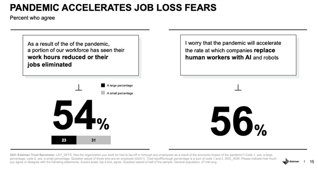 Υψηλά ποσοστά ανησυχίας των πολιτών πως θα χάσουν τη δουλειά τους λόγω πανδημίας ή/και λόγω της αντικατάστασής ους από την Τεχνητή Νοημοσύνη. 