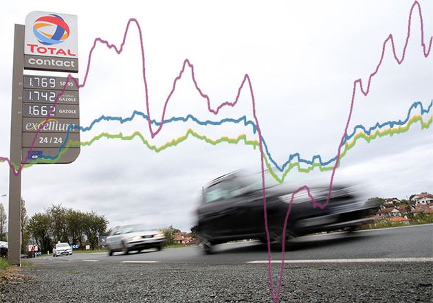 Le prix des carburants a atteint des records en France, mais son évolution à la hausse ne date pas