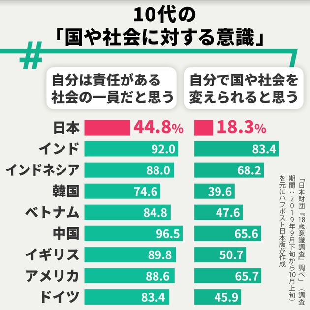 10代の「国や社会に対する意識」