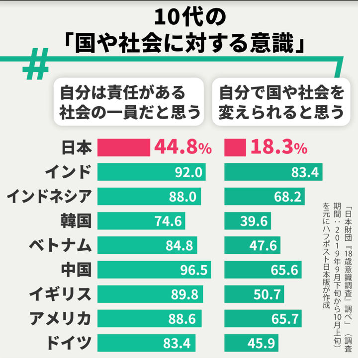 10代の「国や社会に対する意識」