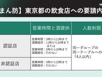飲食店のお酒提供と営業時間 東京都はどうなる 1テーブル 4人 まで まん防適用 わかりやすく解説 ハフポスト News