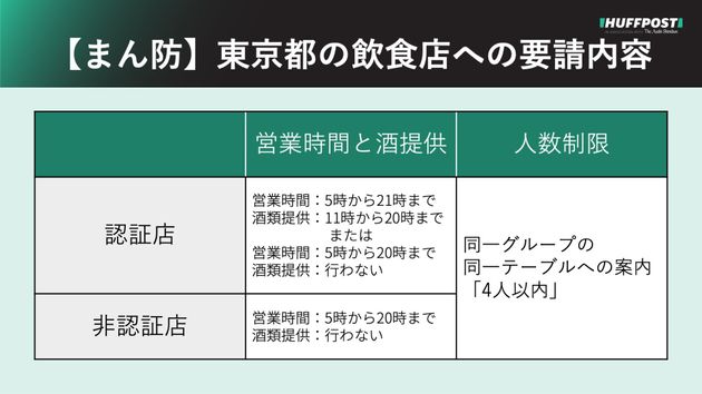 【まん防】東京都の飲食店への要請内容