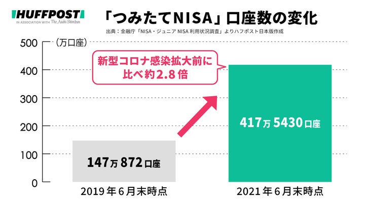 「つみたてNISA」口座数の変化