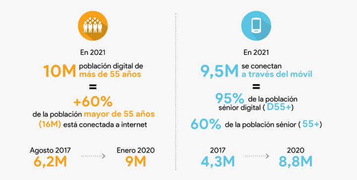 Mayores y uso de tecnologías en 2021.