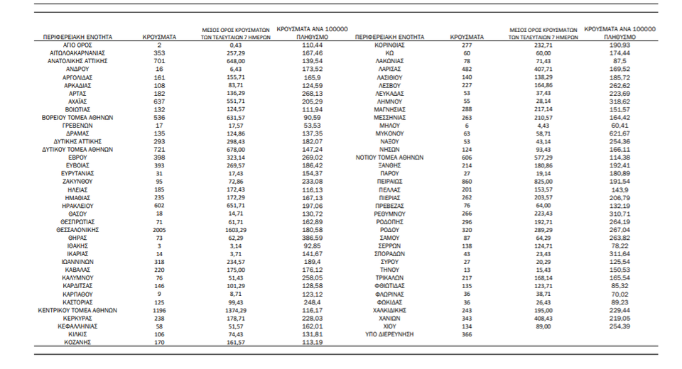 Κορονοϊός: 17.960 νέα κρούσματα και 115 νεκροί το τελευταίο