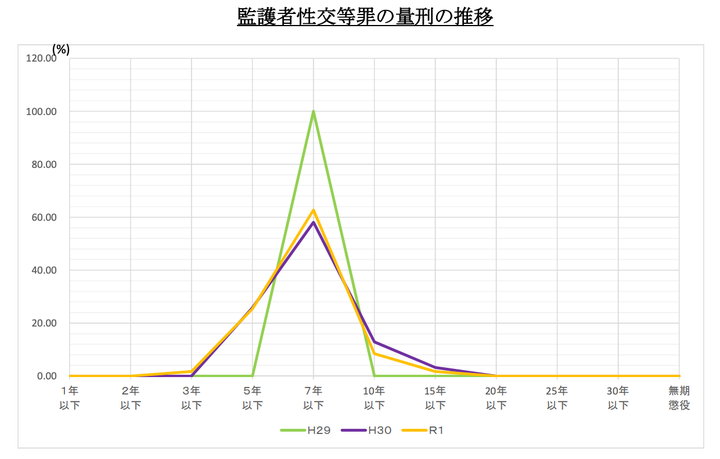 監護者性交等罪の量刑の傾向（2017年〜2019年）