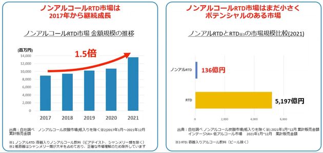 ノンアルコールRTD市場の拡大について