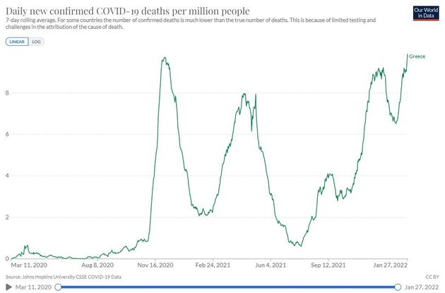 https://ourworldindata.org/  Διάγραμμα για τον αριθμό των θανάτων λόγω Covid-19 ανά ημέρα και ανά εκατομμύριο κατοίκων