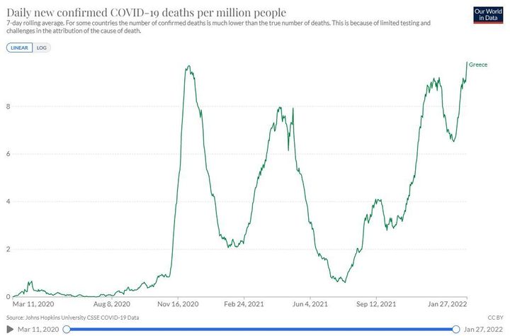https://ourworldindata.org/ Διάγραμμα για τον αριθμό των θανάτων λόγω Covid-19 ανά ημέρα και ανά εκατομμύριο κατοίκων