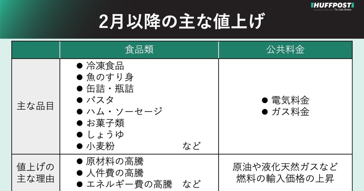 2月、これが値上げされる。身近な食品から電気料金まで…その理由は 