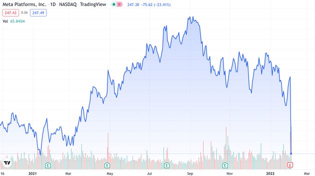 Les actions du groupe de Mark Zuckerberg se sont écroulées en bourse ce jeudi 3