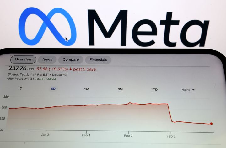 Shares for Facebook's parent company Meta dropped over 25% on Thursday following a report by Meta that revenue growth in the next quarter will be weaker than expected. Meta lost $230 billion from its market cap.