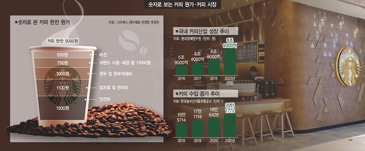 숫자로 보는 커피·커피 시장