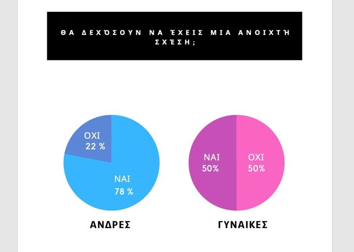 Γράφημα από την έρευνα του blindchat.gr