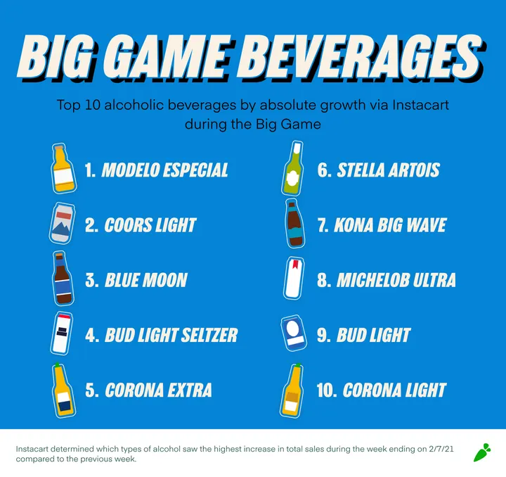 The #1 Most Popular Super Bowl Beer — Eat This Not That