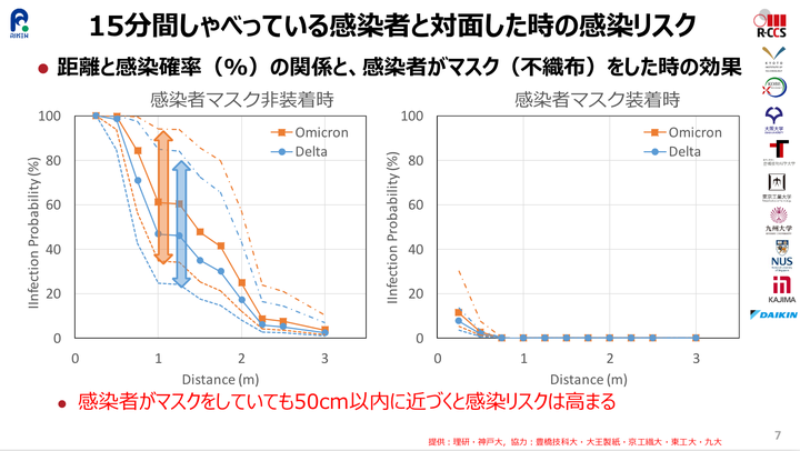 感染者と15分間、対面で会話した場合の感染リスクは？