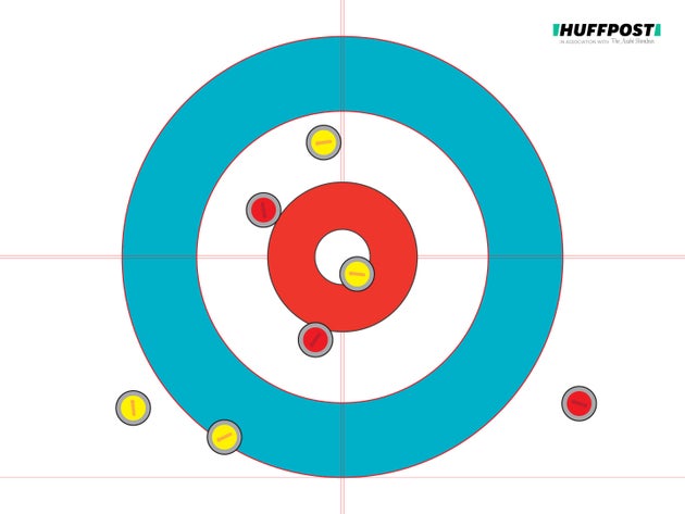 この場合は、ハウス中心に一番近い黄色のみ得点できる。相手チームの赤色より内側にあるストーンは1つだけなので、1ポイント獲得。