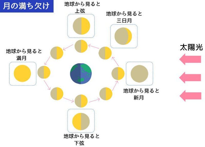 太陽、月、地球の位置関係