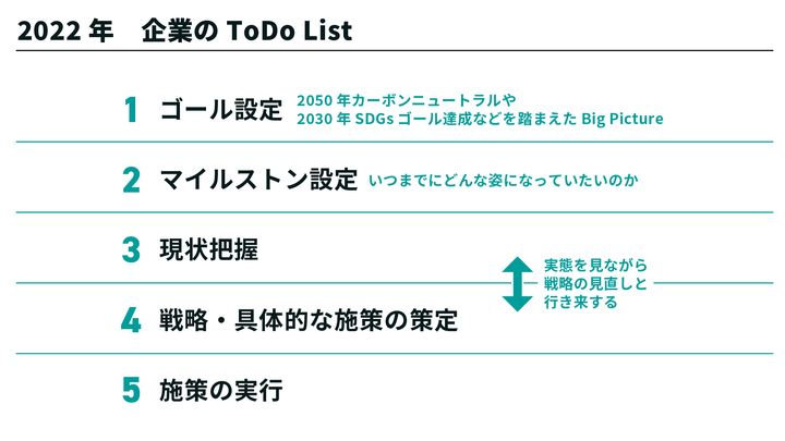 2022年 企業のToDo List（日本IBM制作）