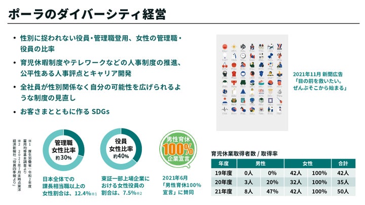 ポーラのダイバーシティ経営。管理職女性比率や、男性育休などに力を入れている