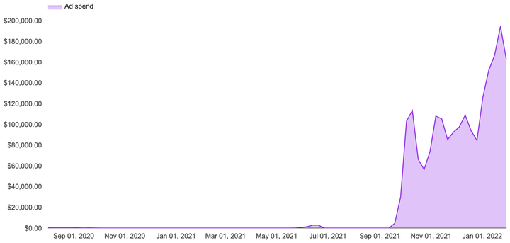 1111 LLC suddenly began pouring money into Google ads late last year without drawing scrutiny from Google.