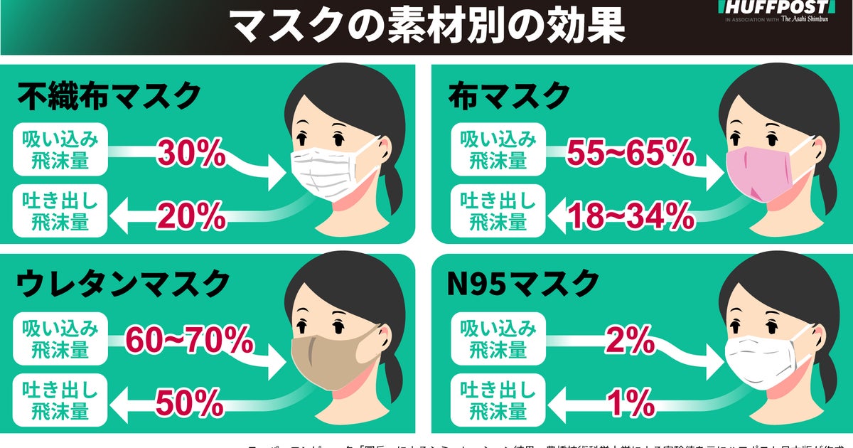 マスクの素材別効果は N95は使い方に注意 ウレタンは性能劣る ハフポスト News