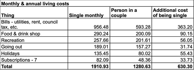 Financial difference between singles and couples in the UK