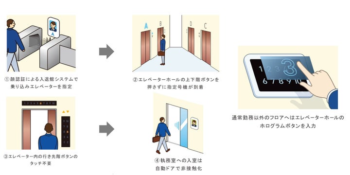 顔認証やホログラムボタンによるタッチレスオフィスのイメージ