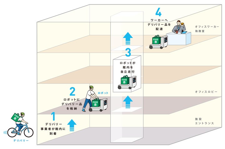 デリバリーロボット活用イメージ