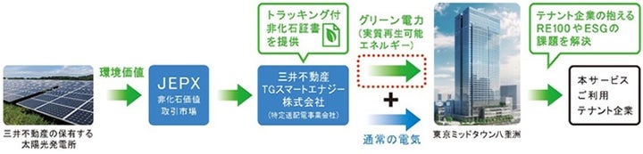 「グリーン電力提供サービス」イメージ