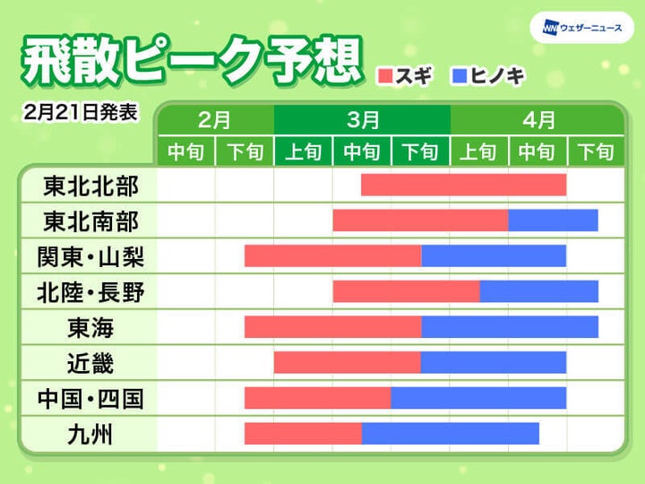 花粉飛散ピーク予想（スギ・ヒノキ）