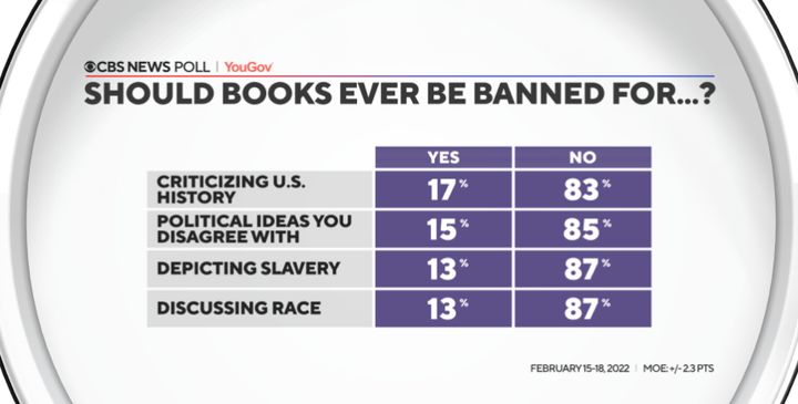 CBS News poll results on banning books in schools.