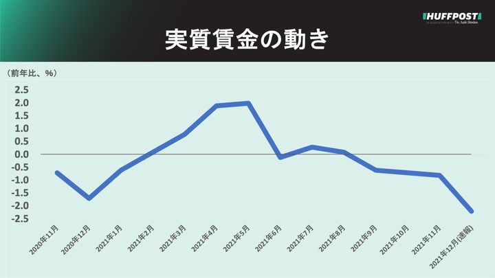 実質賃金の動き（厚生労働省の発表資料を元に作成）