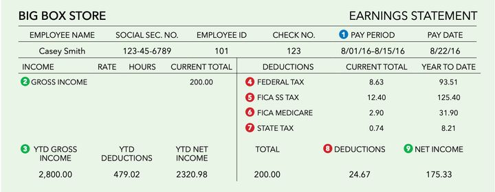 A typical paycheck shows gross income, net income, deductions and more.