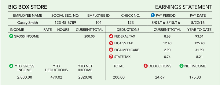 A typical paycheck shows gross income, net income, deductions, and more.