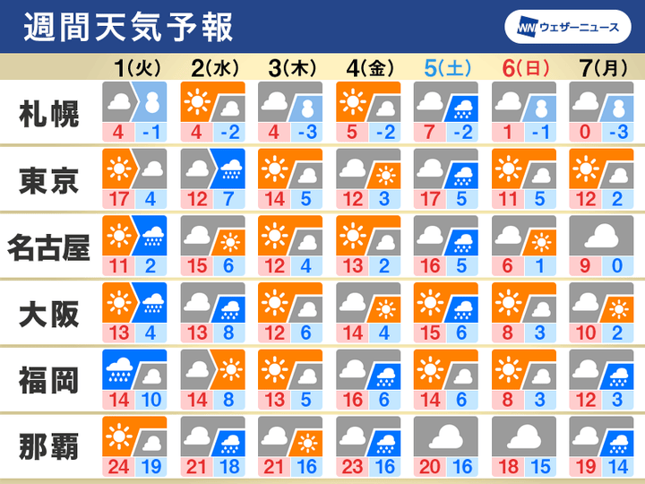 週間天気 気温変化の大きい1週間 週末以降は荒天と寒の戻り ハフポスト News 週間天気 気温変化の大きい1週間 週末以降は荒天と寒の戻り ハフポスト News